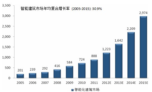 图表2：智能建筑集成系统市场规模，中国，2011-2015 