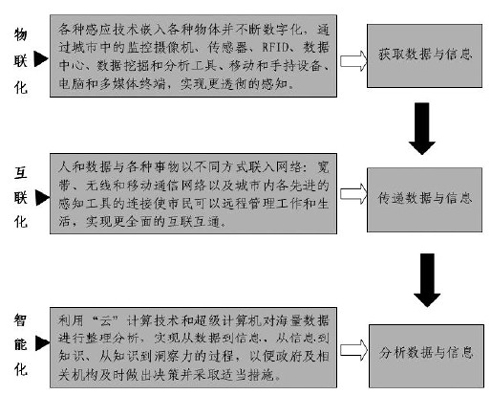 “智慧城市”的国内外发展现状